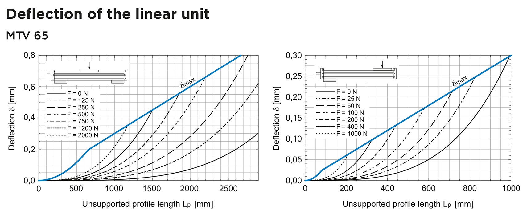 MTV 65 Linear Unit deflection