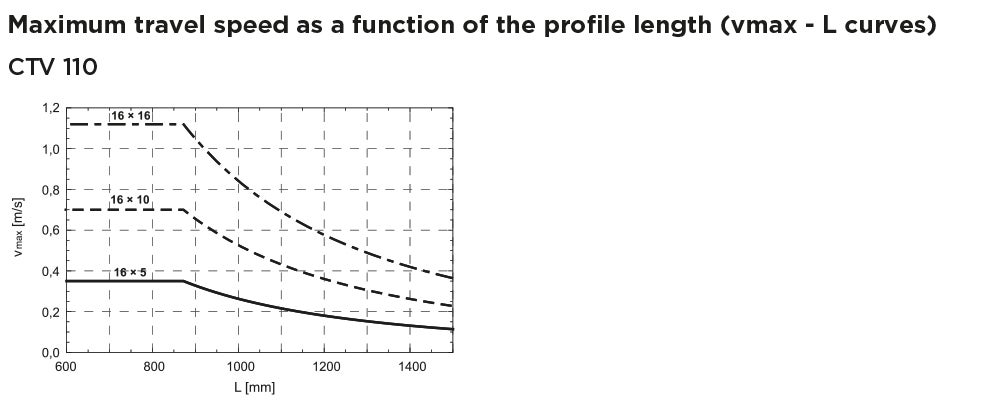 CTV 110 Linear Unit Travel speed chart
