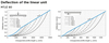 MTJZ 80 Linear Unit deflection chart
