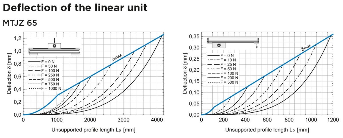 MTJZ 65 Linear Unit deflection chart