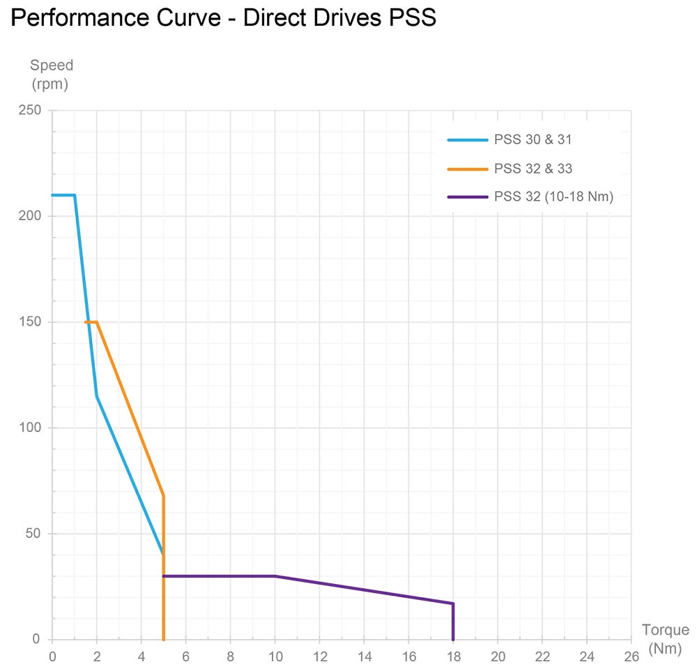 Performance curve for PSS positioning system