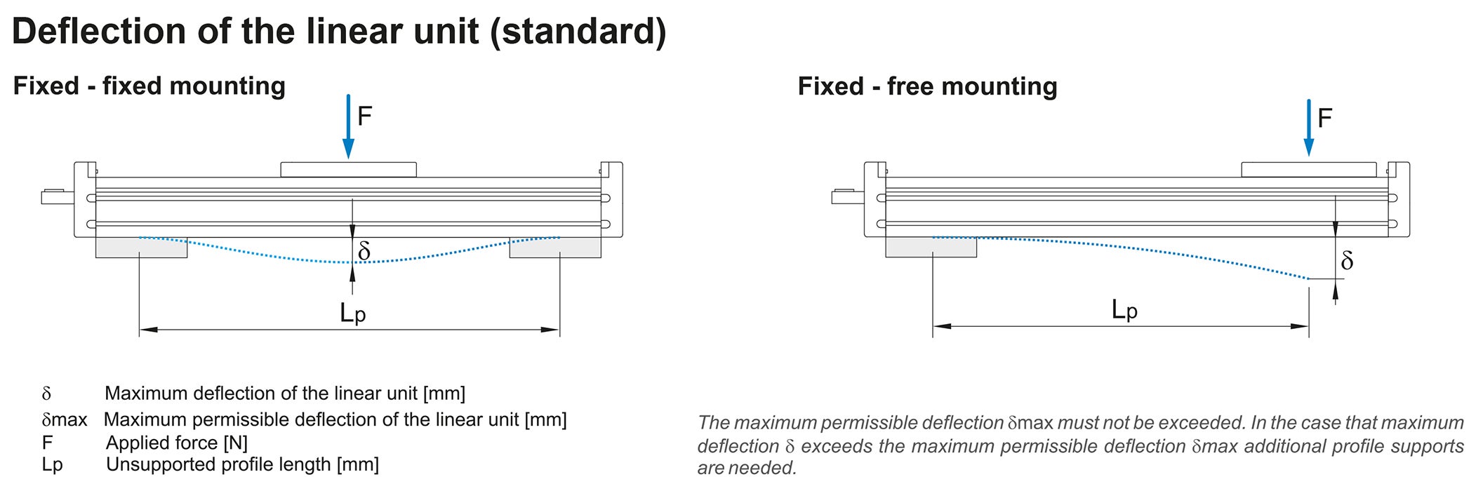 MTV Linear Unit deflection standard